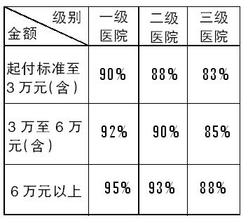 聊城城鎮(zhèn)職工醫(yī)保報(bào)銷待遇提高 “封頂線”從7萬(wàn)提高到10萬(wàn)元