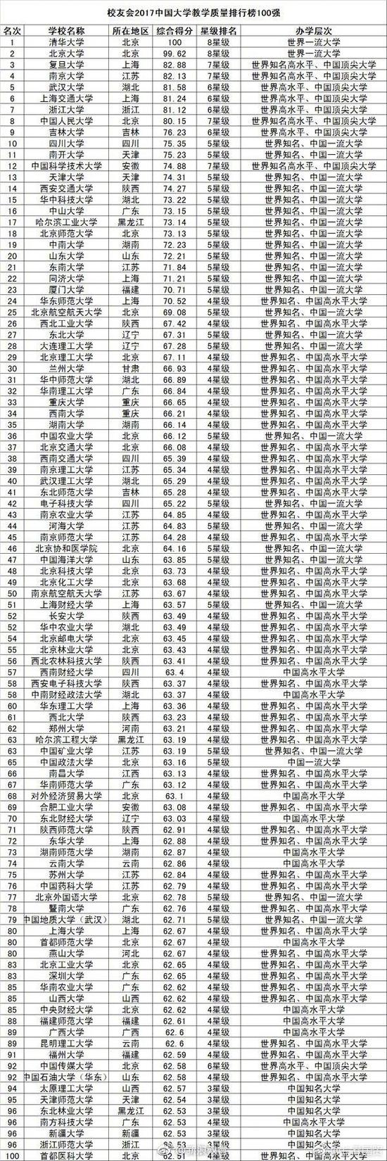 中國(guó)大學(xué)教學(xué)質(zhì)量排行榜800強(qiáng)！你的母校多少名？