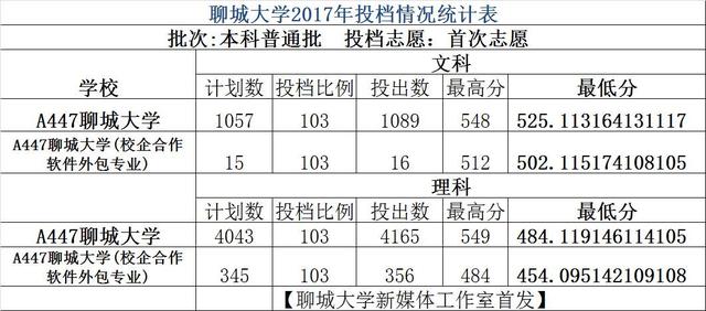 權威發(fā)布：聊城大學2017年投檔分數(shù)線出爐啦