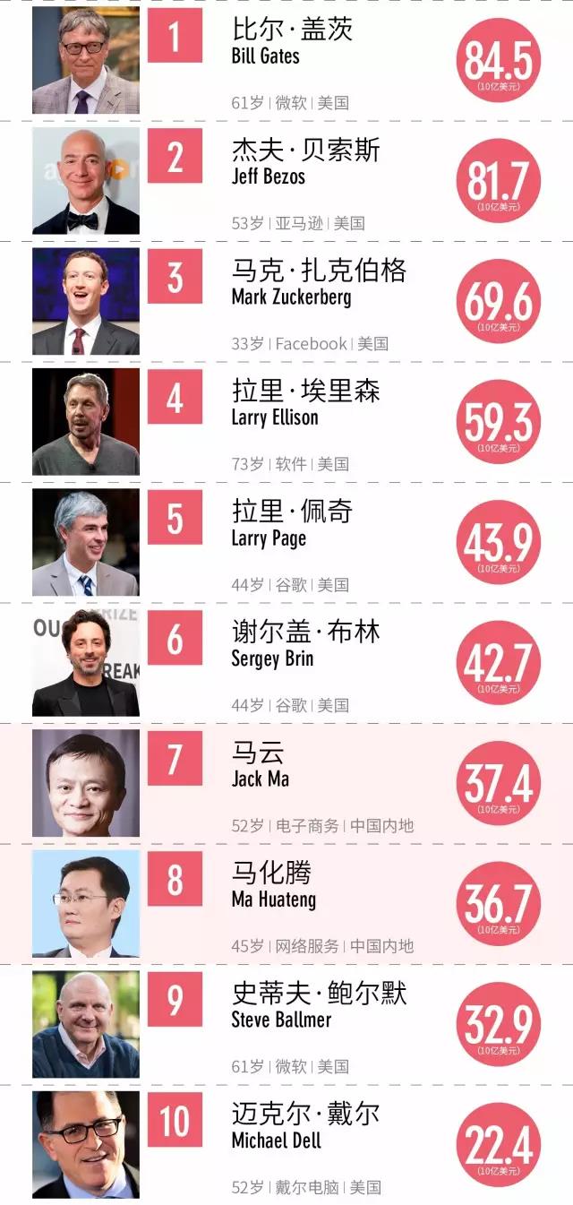 福布斯全球科技界100富豪榜：馬云馬化騰躋身前十