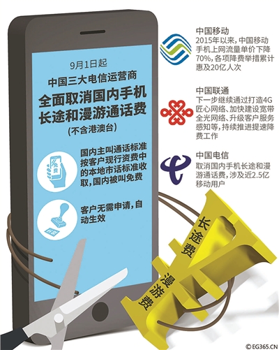 手機(jī)長(zhǎng)途漫游費(fèi)明起取消 自動(dòng)生效無需申請(qǐng)