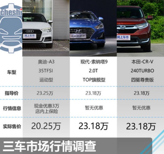 21萬元的對(duì)決 奧迪A3/現(xiàn)代索納塔9/本田CR-V-圖1