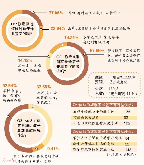 浙江一小學(xué)叫停家長在孩子作業(yè)上簽字引熱議