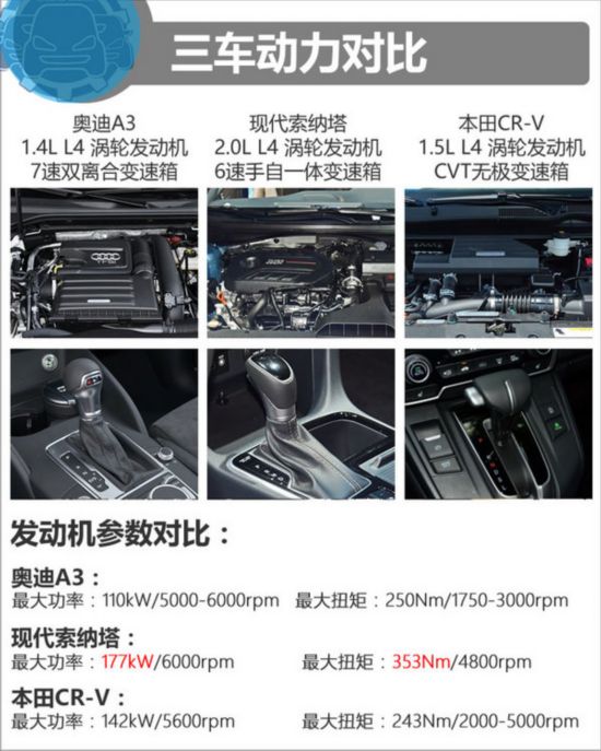 21萬元的對(duì)決 奧迪A3/現(xiàn)代索納塔9/本田CR-V-圖5