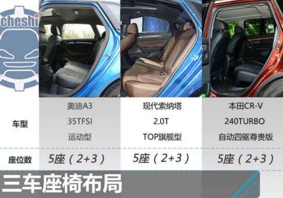 21萬元的對(duì)決 奧迪A3/現(xiàn)代索納塔9/本田CR-V-圖4