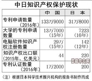 日本慌了！中國擺脫山寨形象 迅速邁向知識產(chǎn)權(quán)“強(qiáng)國”