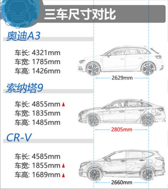 21萬元的對(duì)決 奧迪A3/現(xiàn)代索納塔9/本田CR-V-圖3