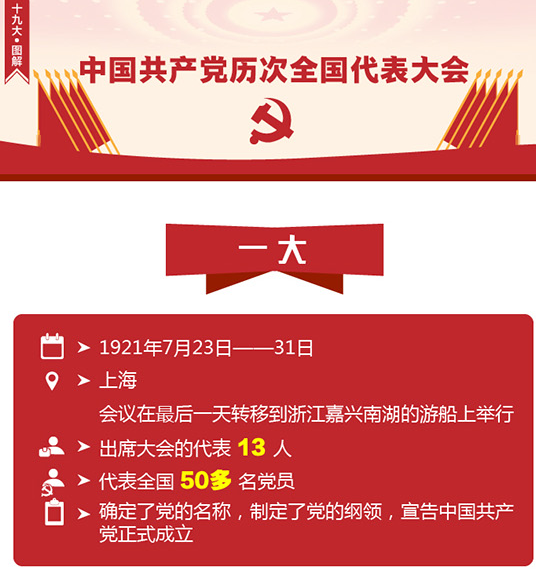 中國共產(chǎn)黨歷次全國代表大會