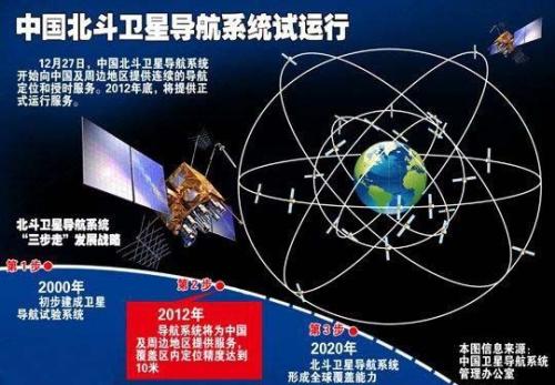 中國北斗前世今生：大國重器惟有自力更生