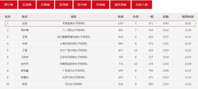 女排前MVP二傳逆襲！郎平等她5年 鎖定丁霞替補(bǔ)？
