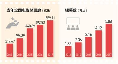 中國電影勢頭正勁：票房再創(chuàng)新高 市場秩序更規(guī)范