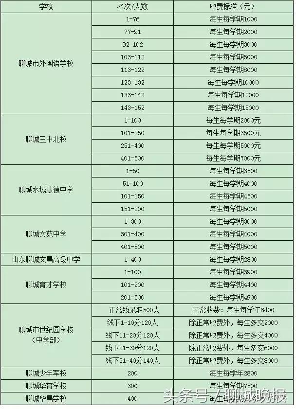 聊城公布民辦高中收費標(biāo)準(zhǔn) 每人每學(xué)期最高15000元