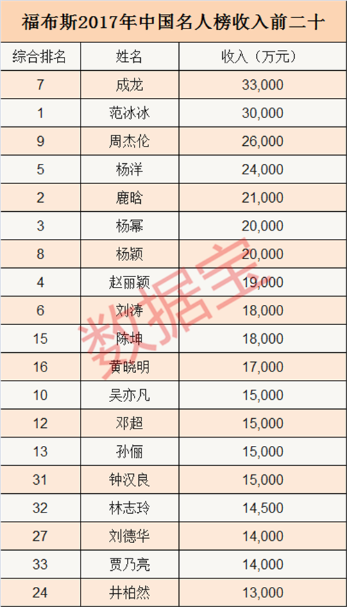 范冰冰到底多有錢？一年賺3億，近7倍于馬化騰工資