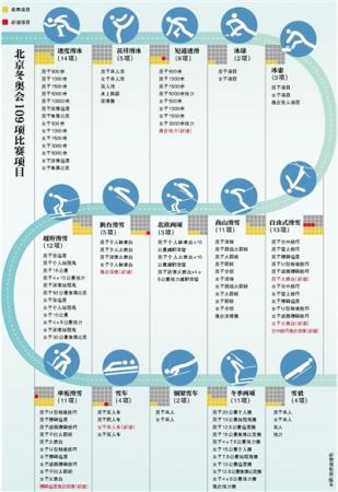 北京冬奧確定109比賽項(xiàng)目 新增女子單人雪車等7小項(xiàng)
