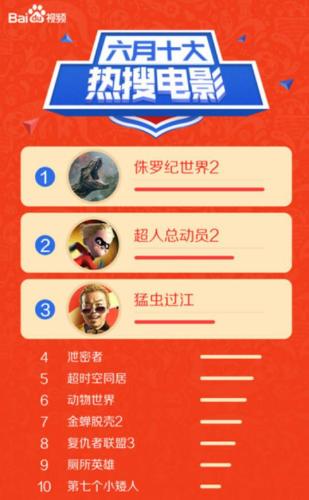 百度視頻6月網(wǎng)絡(luò)視頻大數(shù)據(jù)報(bào)告：《扶搖》最受關(guān)注