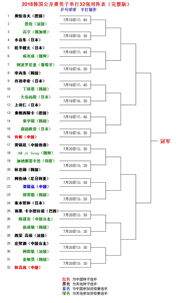 韓國公開賽男單32強(qiáng)對陣出爐 國乒僅3人日本占七席