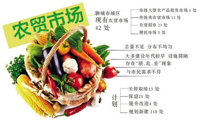 聊城城區(qū)規(guī)劃新建118處農(nóng)貿(mào)市場