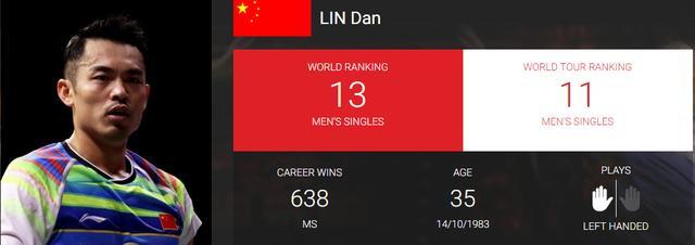 羽聯(lián)年終排名！國羽僅1項(xiàng)登頂遜色日本 林丹李宗偉已退居二線