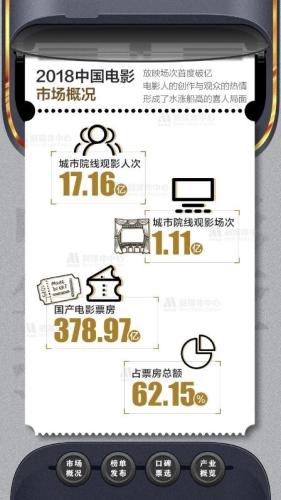 圖片來源：《2018年中國(guó)電影年度調(diào)查報(bào)告》