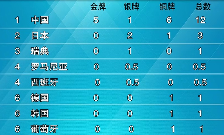 中國驕傲！國乒包攬世乒賽5金登上《新聞聯(lián)播》 播報時長25秒