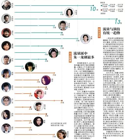 影視圈風(fēng)向變化：演技派開始吃香，流量明星有意轉(zhuǎn)型