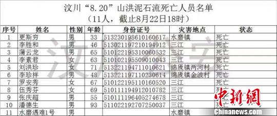 汶川山洪泥石流致11死26失聯(lián) 遇難和失聯(lián)者名單公布