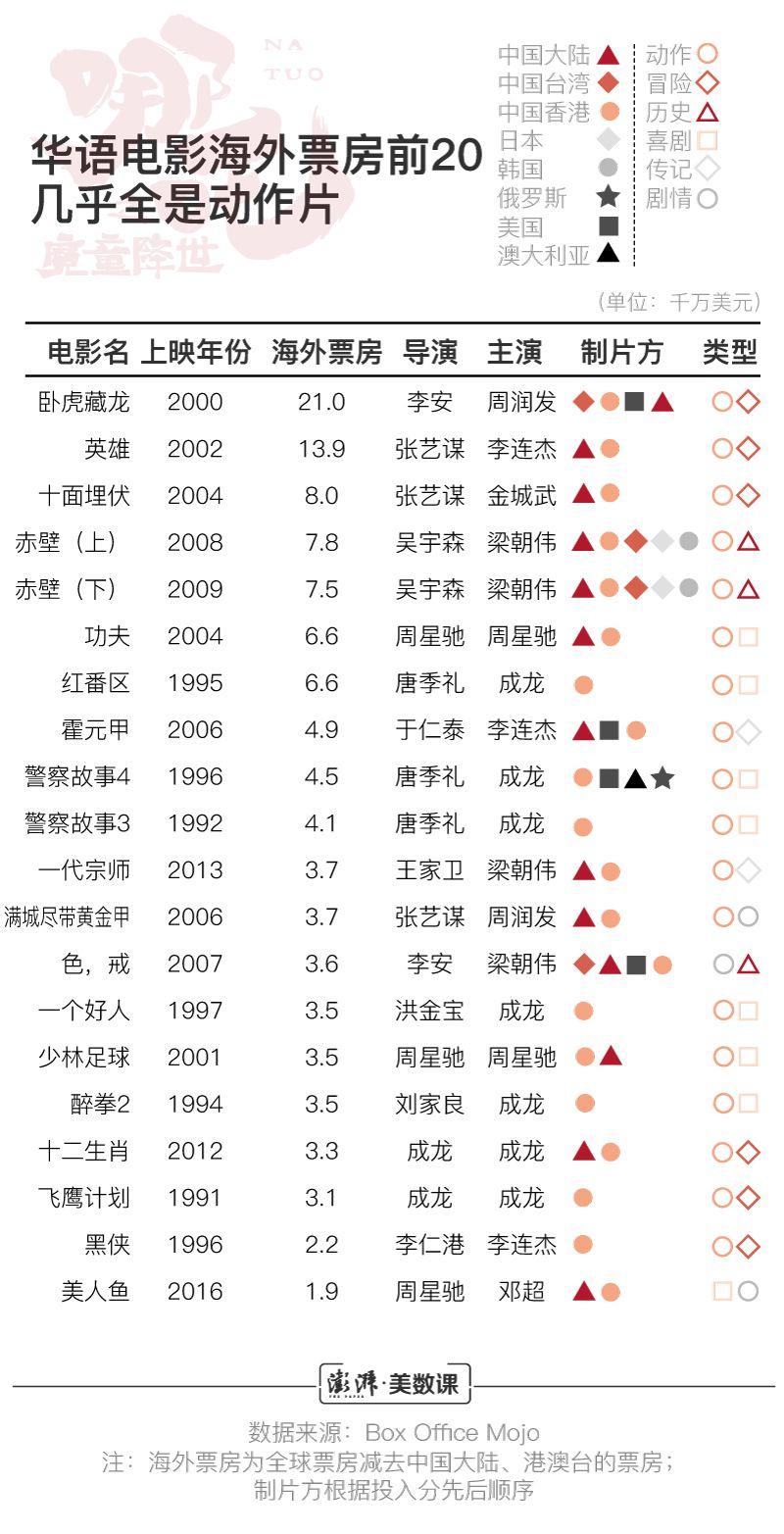 《哪吒》出海 它能讓華語(yǔ)電影闖出華人圈嗎？