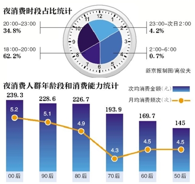 北京“夜消費”報告：“00后”消費最多