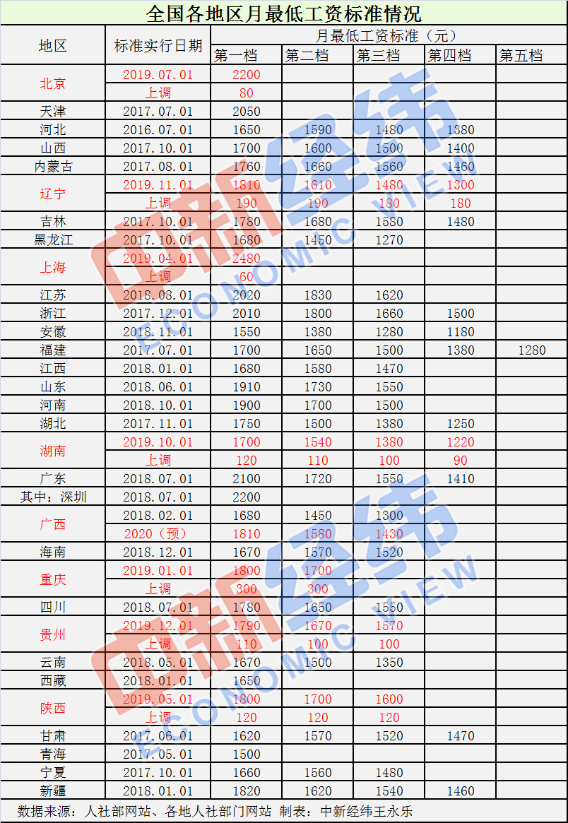 7地上調(diào)最低工資標準 河北有望本月調(diào)整！有你嗎？