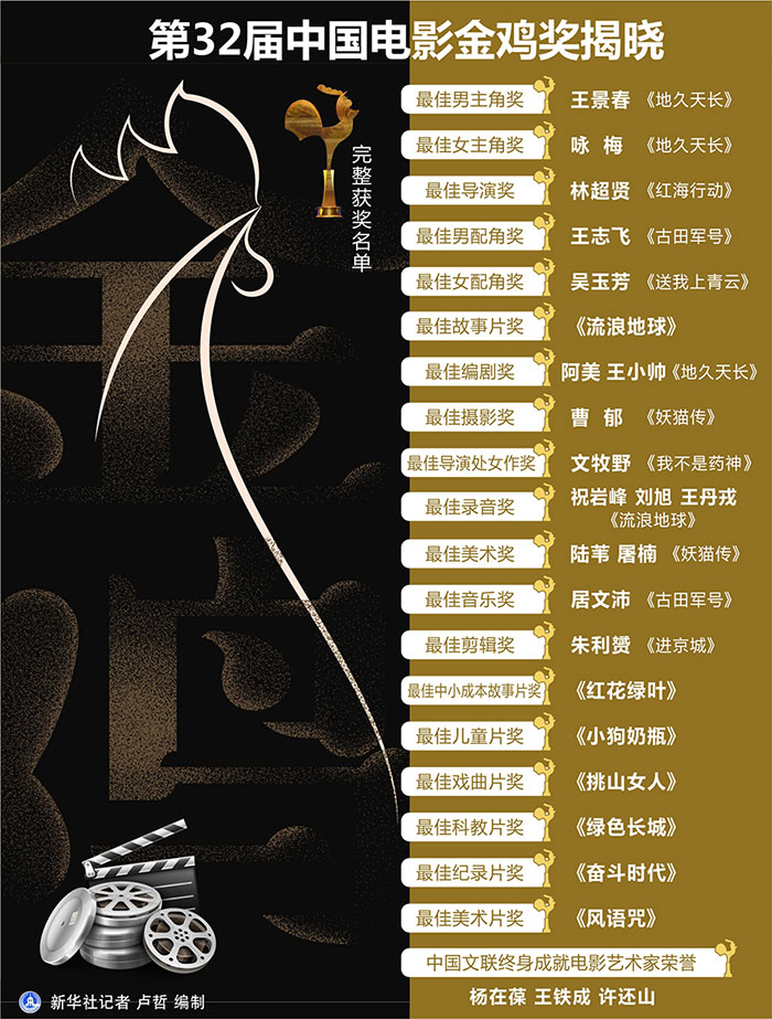第32屆電影金雞獎(jiǎng)揭曉 影片《地久天長(zhǎng)》成最大贏家