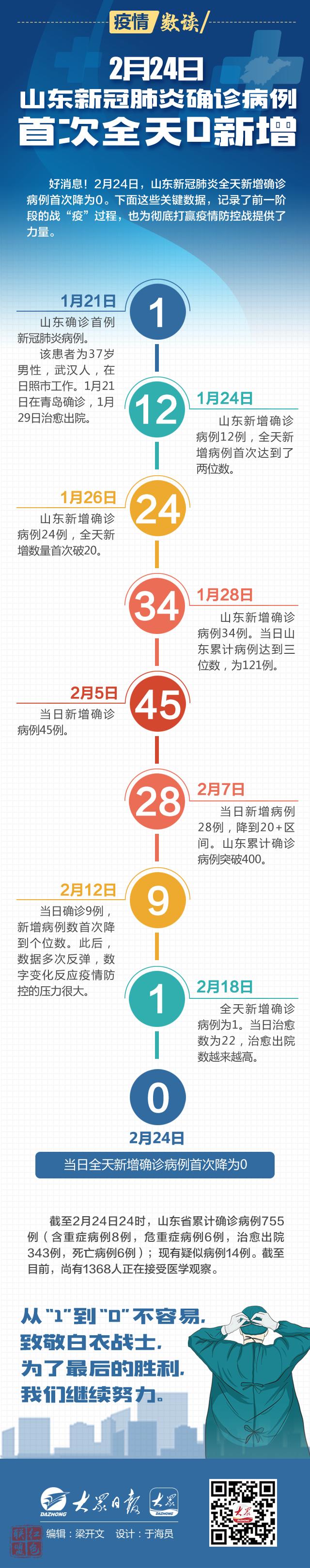 一圖讀數(shù)|從1到0！2月24日山東新冠肺炎確診病例首次全天0新增