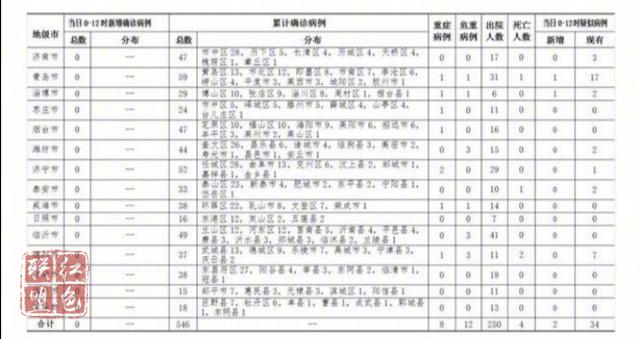 喜訊！2020年2月20日0時(shí)至12時(shí)山東省無新增新型冠狀病毒肺炎確診病例