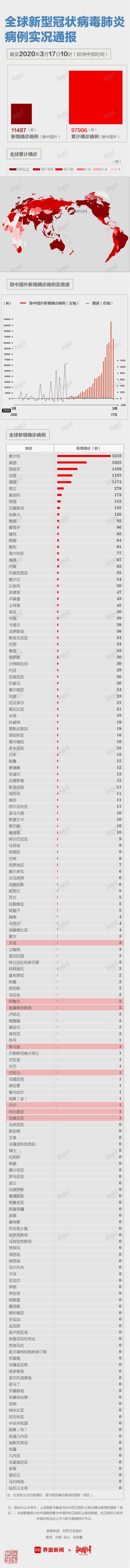 全國(guó)新增確診13例中12例為境外輸入，美國(guó)新增確診僅次于意大利