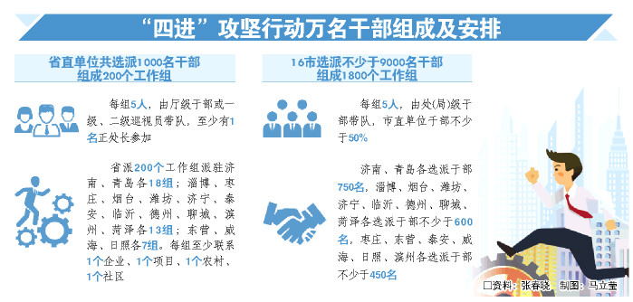 山東萬名干部“四進(jìn)”攻堅(jiān)