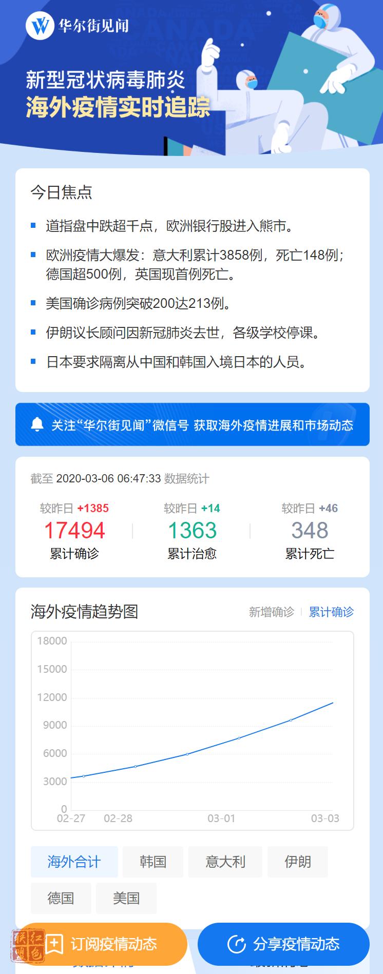 歐洲疫情大爆發(fā)！12小時(shí)新增1347例，意大利總數(shù)已達(dá)3858