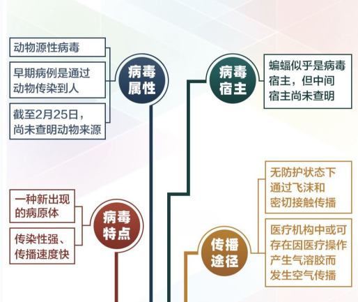 關(guān)于新冠肺炎的最新判斷，一圖讀懂！