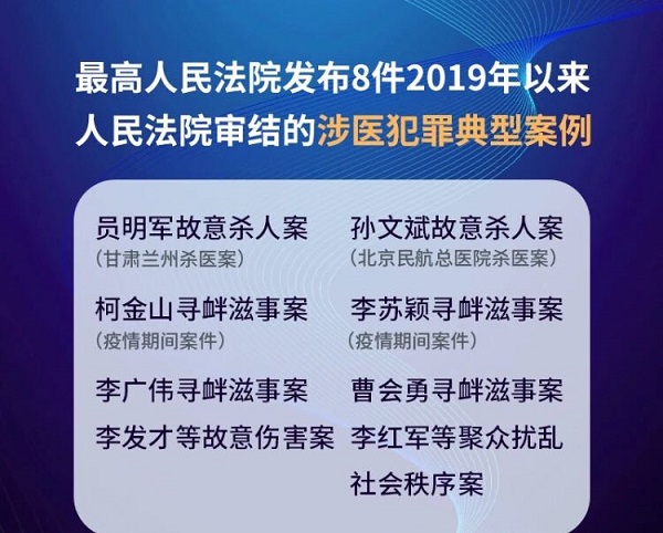 最高法發(fā)布嚴懲涉醫(yī)犯罪典型案例 對涉醫(yī)犯罪“零容忍”