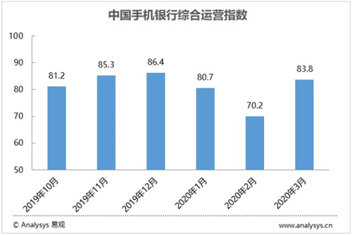 疫情下手機(jī)銀行數(shù)字化先挫后揚(yáng)，如何影響青島？