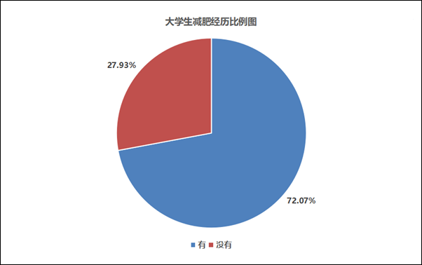 大學(xué)生減肥情況調(diào)查：近五成大學(xué)生減肥失敗