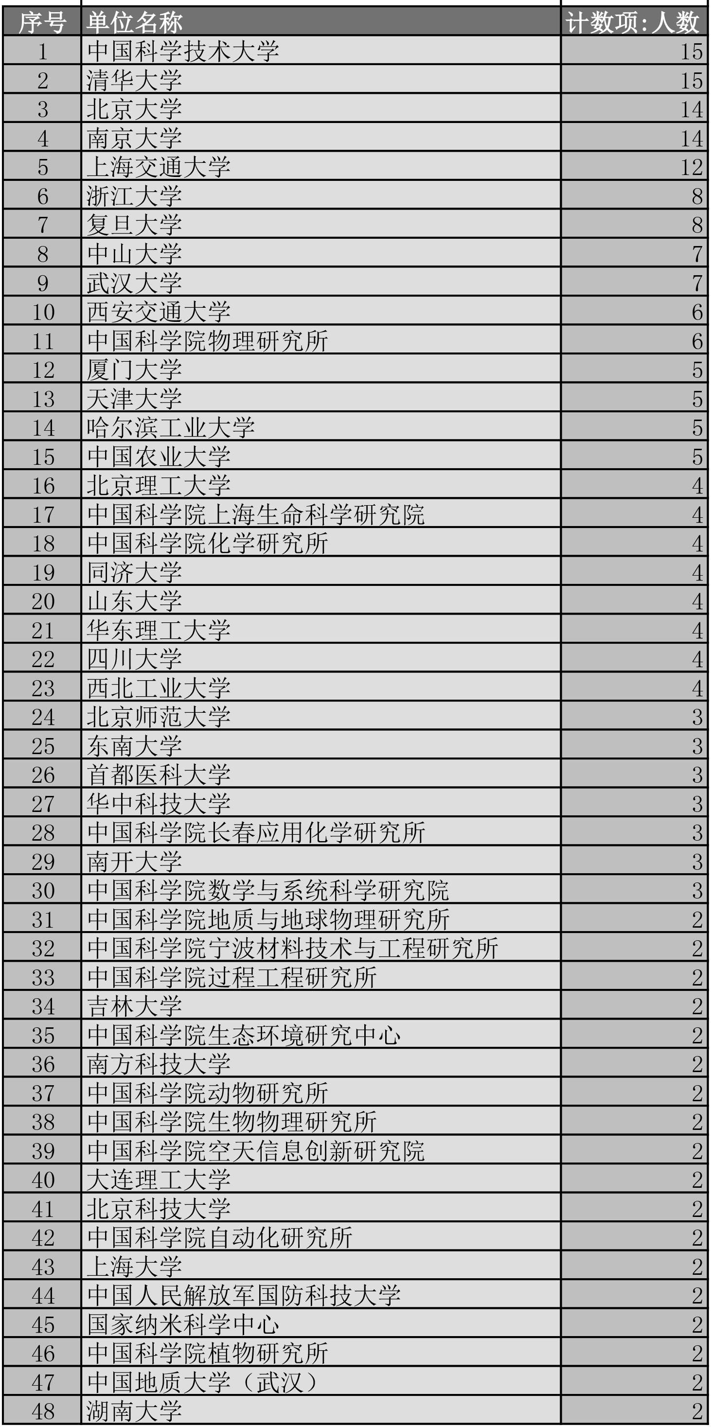 新晉“杰青”哪家多？清華、中科大15人，北大、南大14人