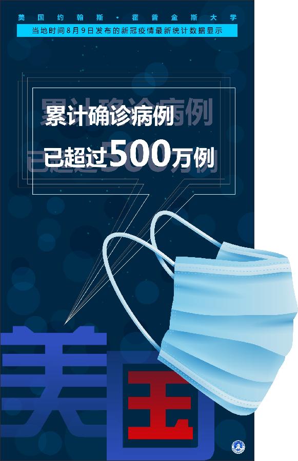 約翰斯·霍普金斯大學(xué)：美國(guó)新冠確診病例累計(jì)超500萬例