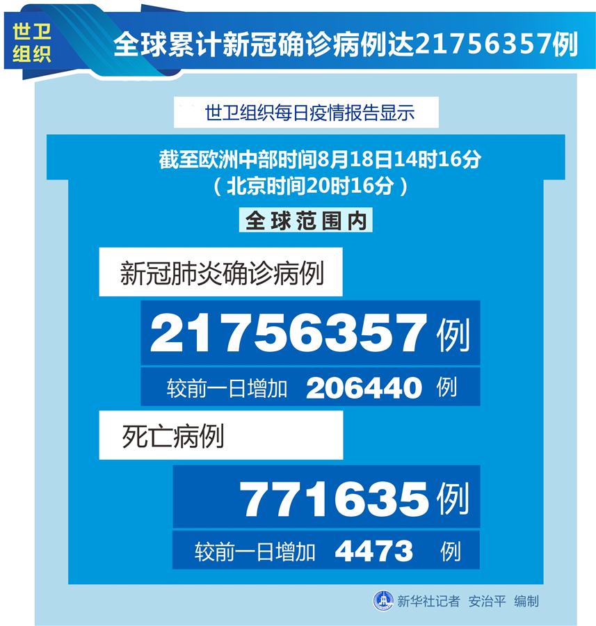 世衛(wèi)組織：全球累計(jì)新冠確診病例達(dá)21756357例