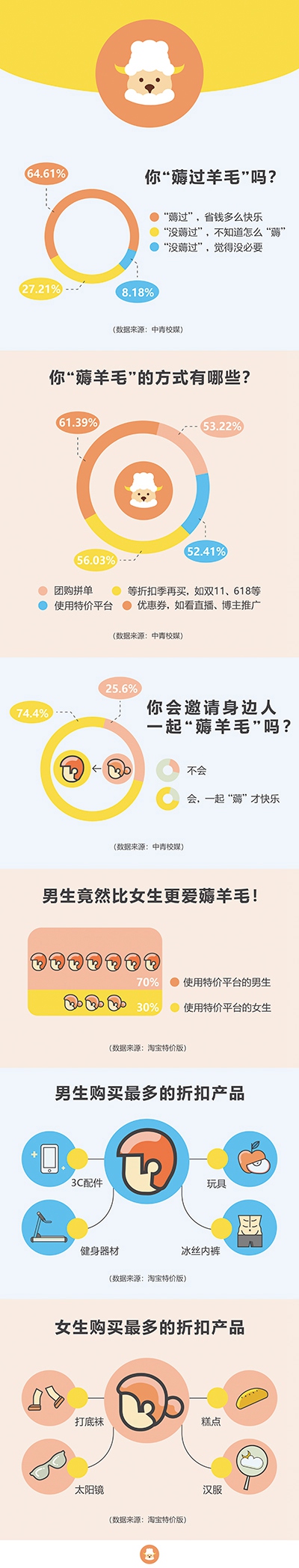 省錢有方　大學(xué)生“摳摳族”“薅”出新天地