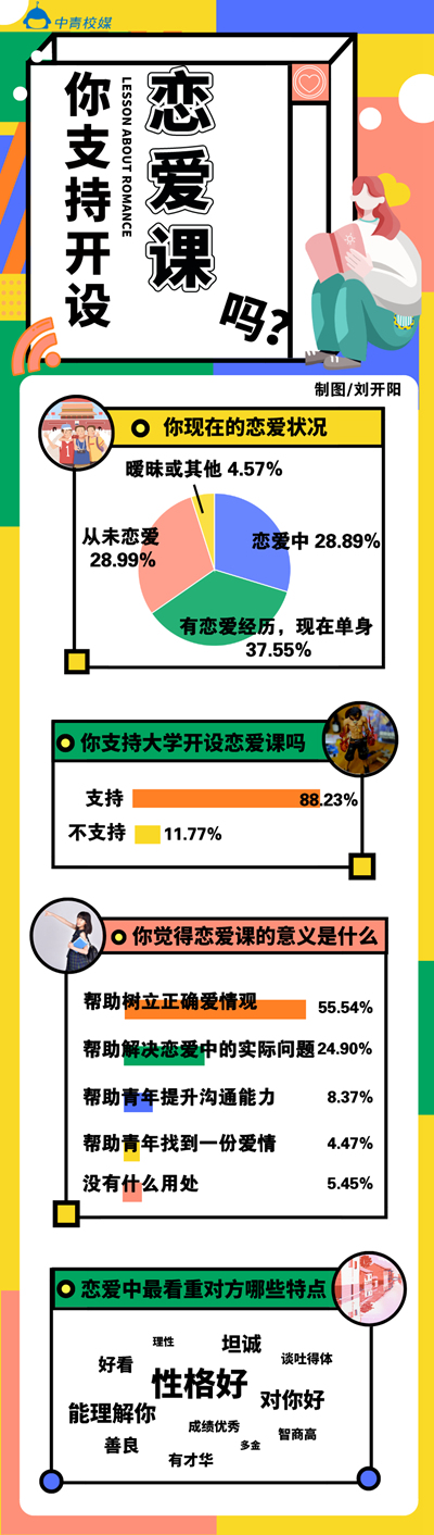 近九成大學(xué)生支持學(xué)校開設(shè)戀愛課
