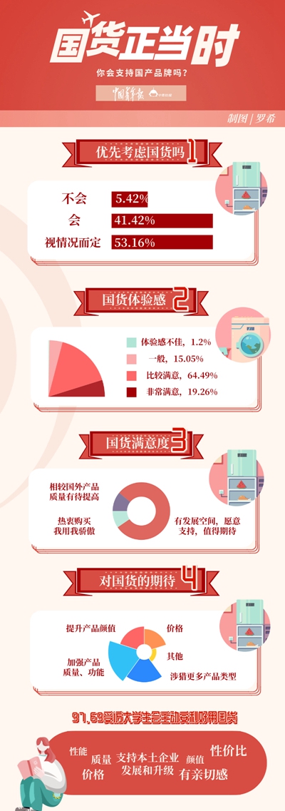 是情感流露，亦是理性選擇 近八成受訪大學(xué)生愿意支持國(guó)貨