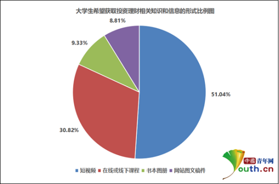 調(diào)查顯示超五成大學生從未記過賬 清華教授支招理財
