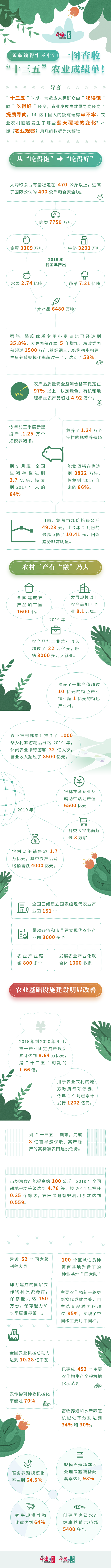 飯碗端得牢不牢？一圖查收“十三五”農(nóng)業(yè)成績(jī)單！