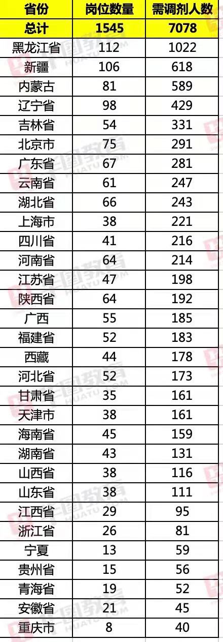 2021國考調(diào)劑職位表：各地招錄人數(shù)一覽表！
