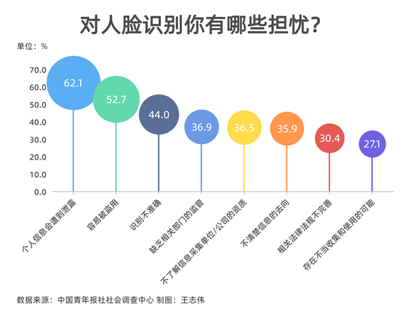 過(guò)半受訪者對(duì)人臉識(shí)別技術(shù)使用心存疑慮