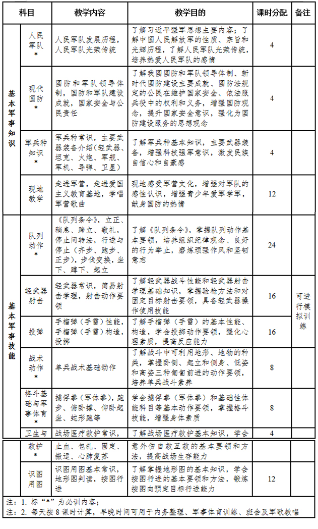 《高中階段學(xué)校學(xué)生軍事訓(xùn)練教學(xué)大綱》發(fā)布 高中生軍訓(xùn)總學(xué)時(shí)不得少于7天共56課時(shí)